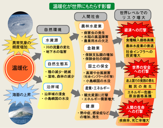 温暖化が世界にもたらす影響