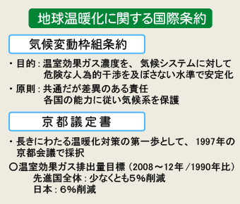 地球温暖化に関する国際条約