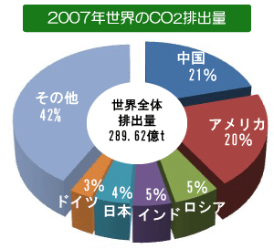 世界全体のCO2排出量