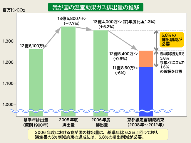 我が国の温室効果ガス排出量の推移