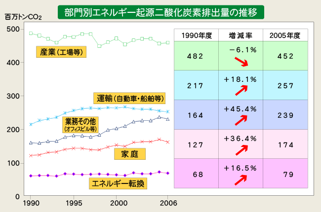 部門別エネルギー起源二酸化炭素排出量の推移
