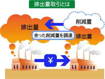排出量取引とは
