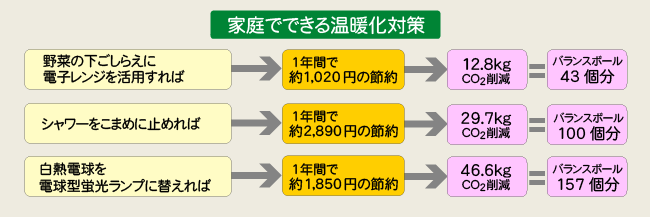 家庭でできる温暖化対策